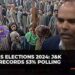 2024 LS polls  J&K records highest voter turnout in 35 years: ECI