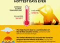Supper Hottest Day is expected on Tomorrow